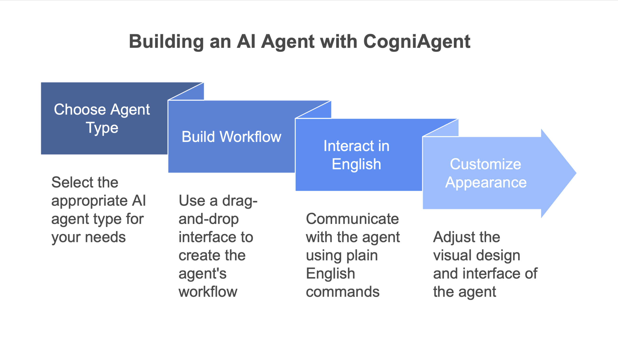 How to Build AI Agent With CogniAgent How to Build AI Agent With CogniAgent