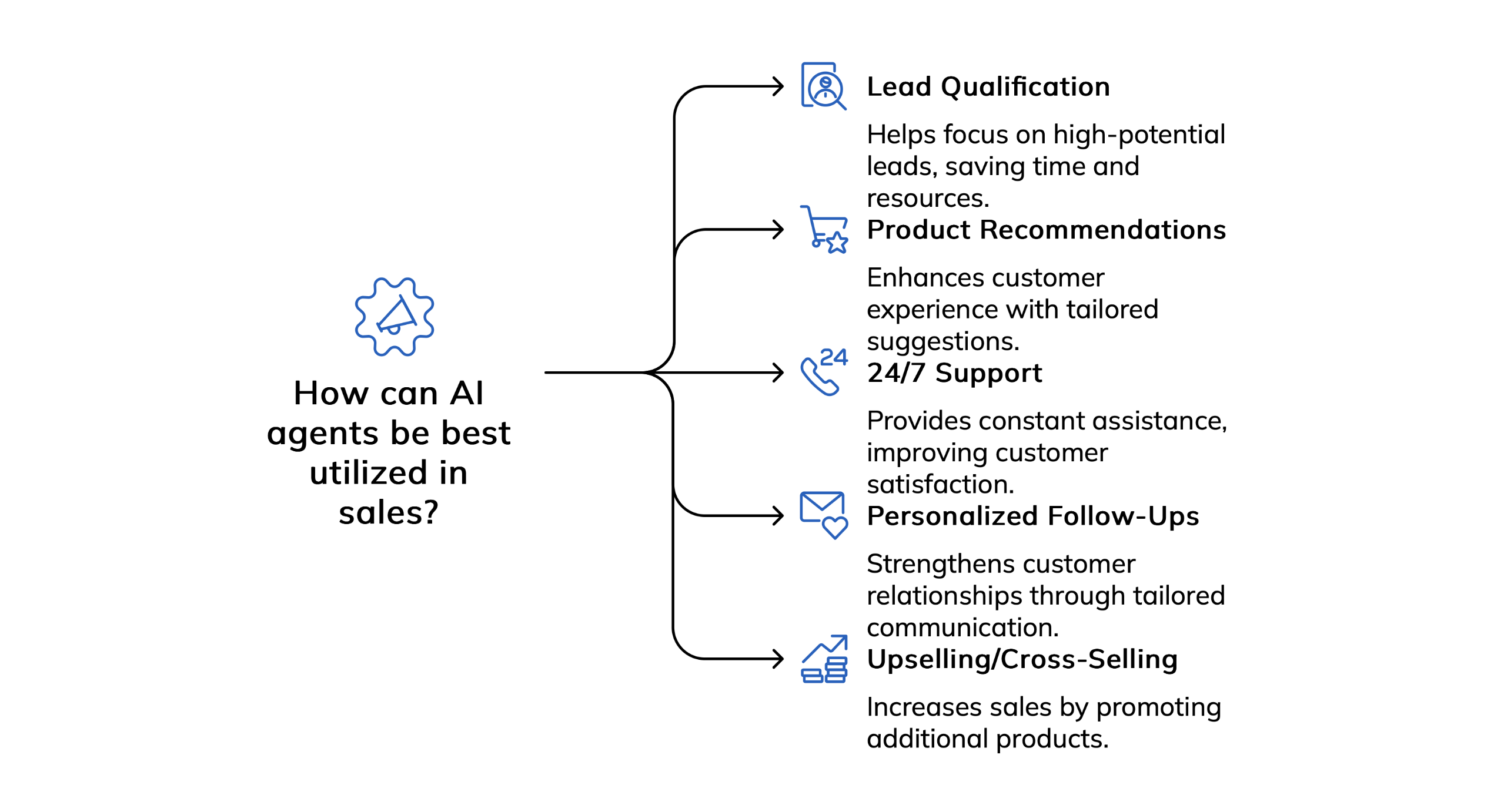 AI For Sales Use Cases AI For Sales Use Cases