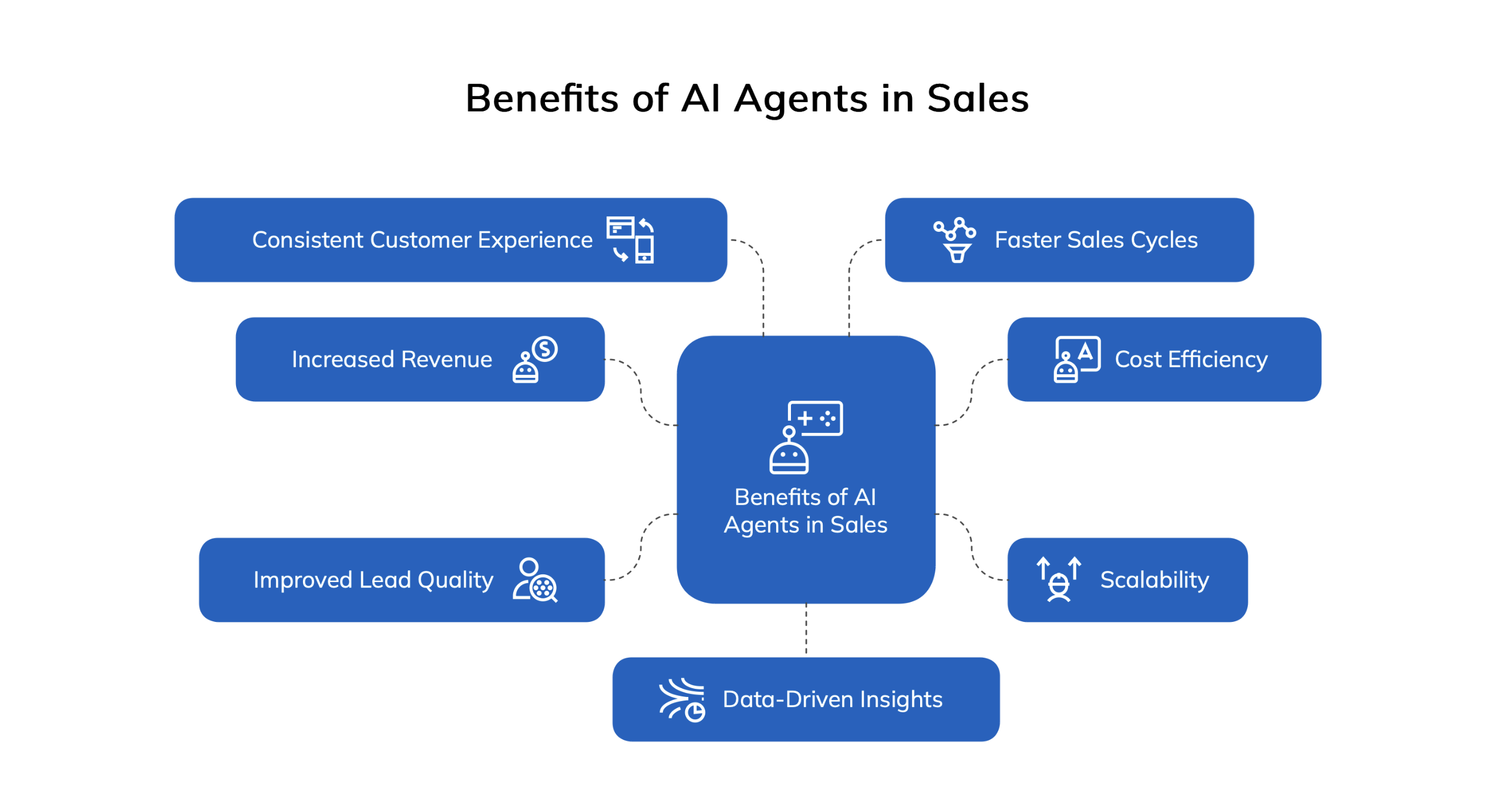 Benefits of Using AI Agents in Sales Benefits of Using AI Agents in Sales