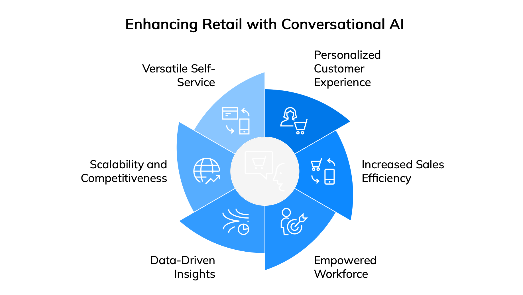 Benefits of Using Conversational AI in Retail