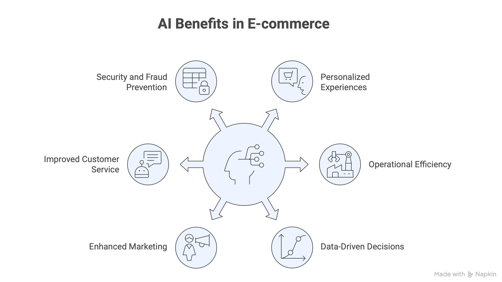 Benefits of AI Chatbot for eCommerce
